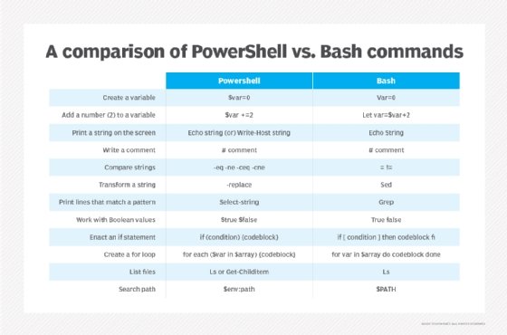 A comparison of PowerShell vs. Bash commands.