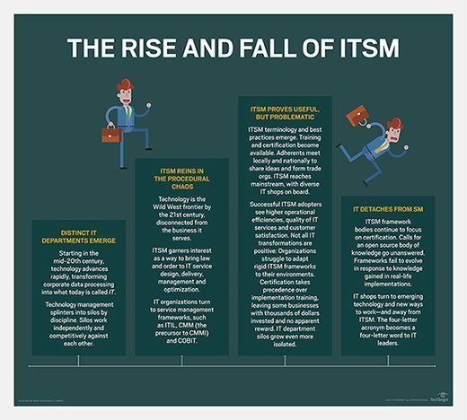 ITSM history