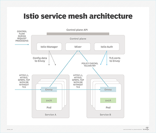 Istio service mesh architecture