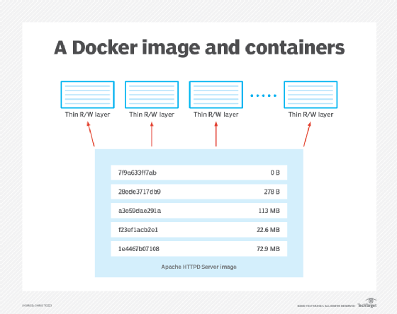 Docker container example
