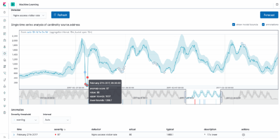 Loggly anomaly detection dashboard