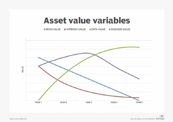 Comparison of IT asset value variables over five years 