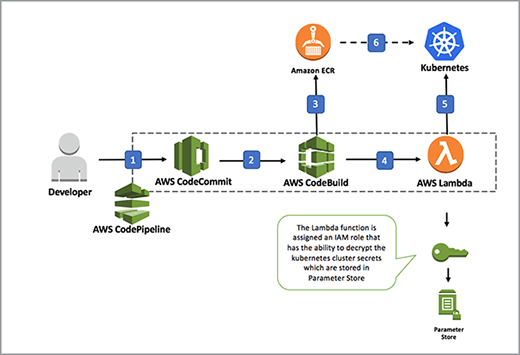 AWS container pipeline