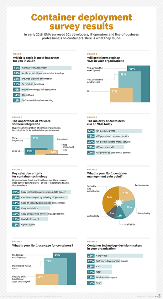 EMA container deployment survey results