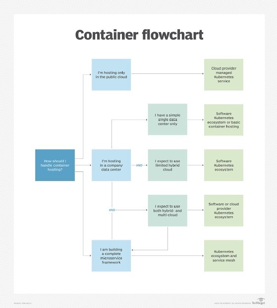 Container decision flowchart