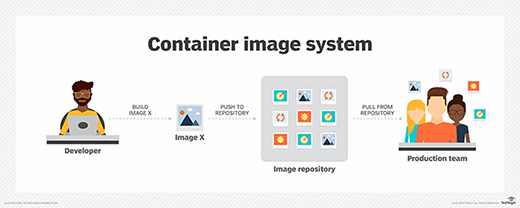 container repository