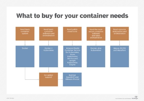 Kubernetes cloud containers