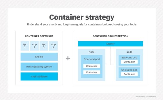 container strategy