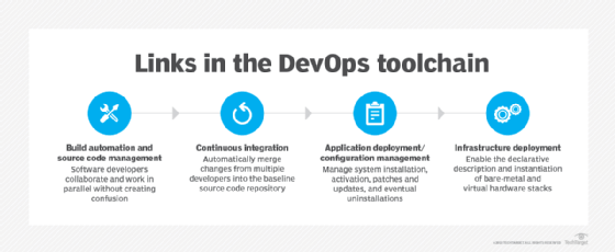 Flowchart of the four links in the DevOps toolchain: build automation and source code management; continuous integration; app deployment/configuration management; and infrastructure deployment.