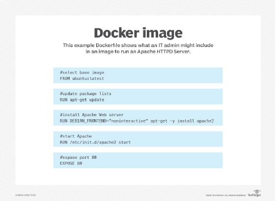Dockerfile showing what's included in the Docker image to run HTTP server.