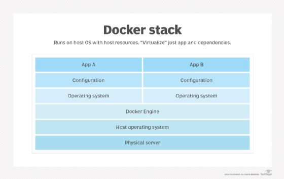 Diagram showing a Docker stack