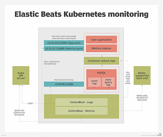 Elasticsearch Beats Kubernetes monitoring