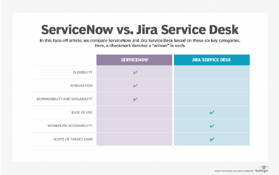 ServiceNow vs. Jira Help Desk feature comparison