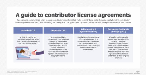 A guide to contributor license agreements