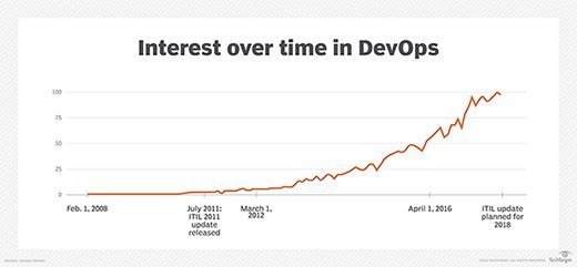 DevOps interest