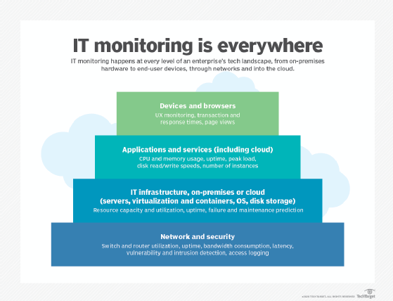 IT monitoring throughout the enterprise technology stack