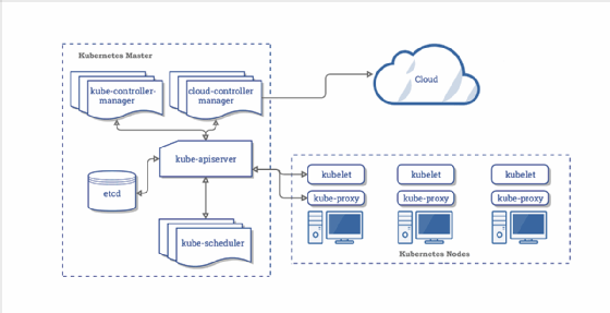 Kubernetes components