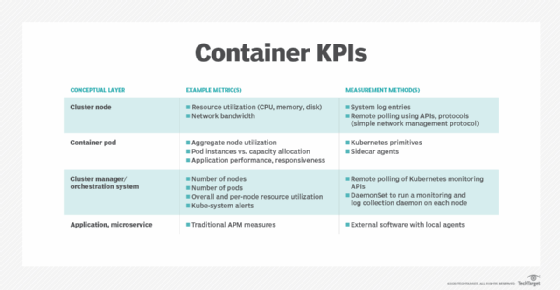 Container KPIs