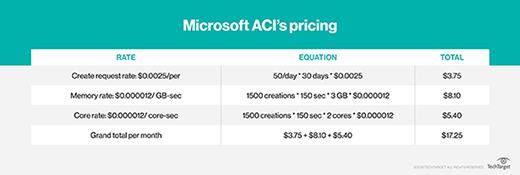 Microsoft ACI's pricing