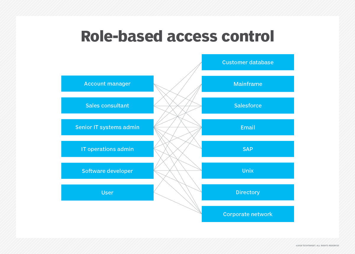 role-based access controls