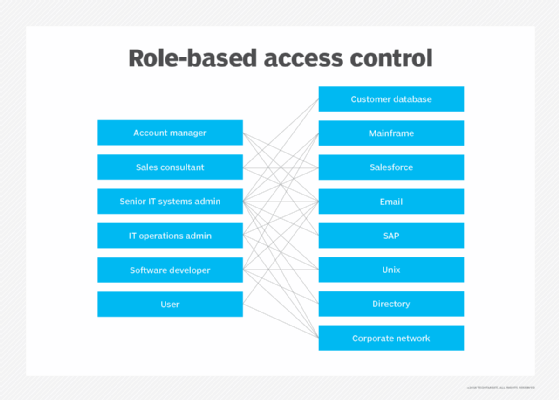 Chart showing RBAC roles and access