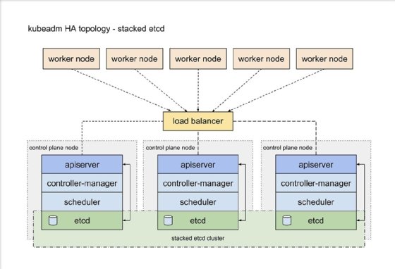 Stacked etcd