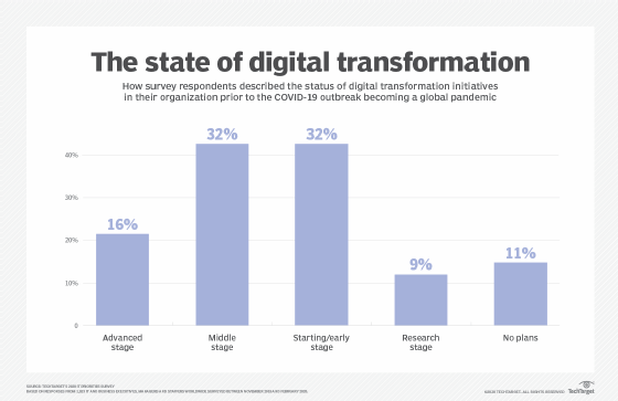state of digital transformation before COVID-19