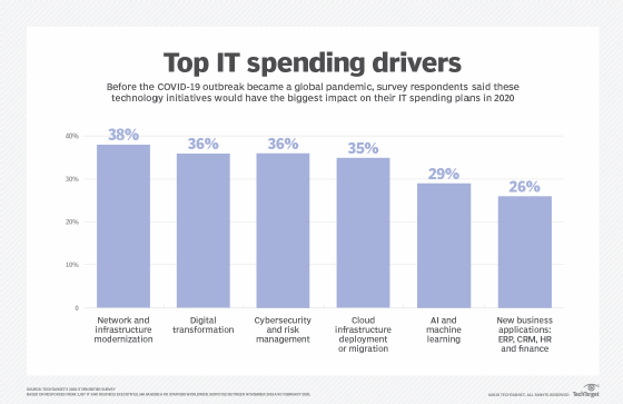 Top IT spending drivers