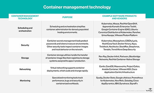 docker kubernetes container management tools