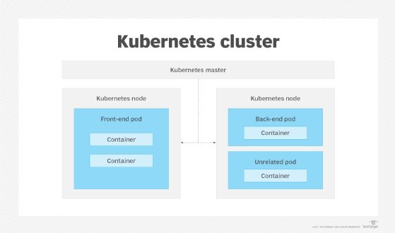 A Kubernetes cluster diagram