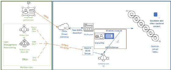 SCIM and Citrix FAS