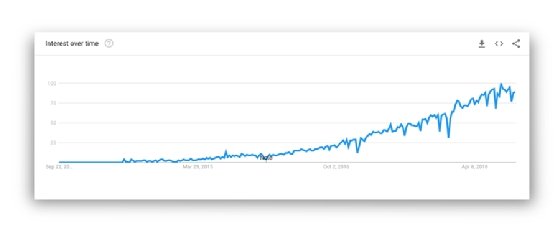 Kubernetes is one IT competence that's seen growth over time