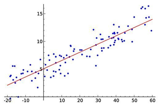 A simple linear regression