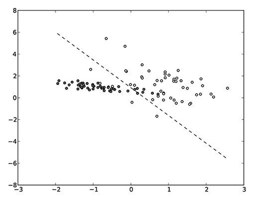 An example of a cluster analysis