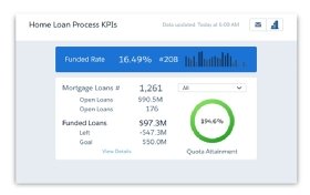  Salesforce Financial Services Cloud mortgage KPI dashboard screen shot.