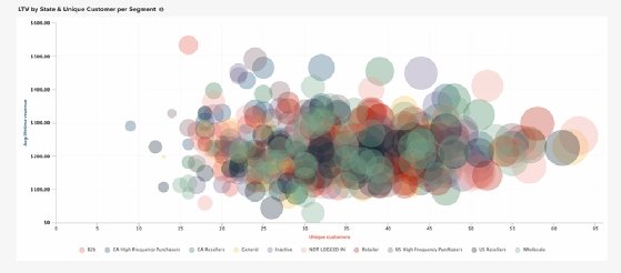 Bubble charts such as this sample showing an organization's customer breakdown by state are now part of Magento's business intelligence platform.