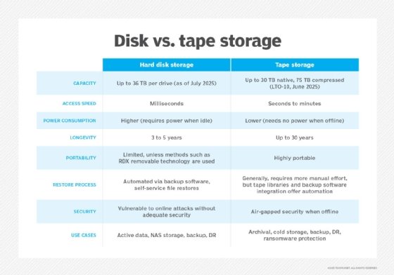 Tape vs. disk comparison chart.