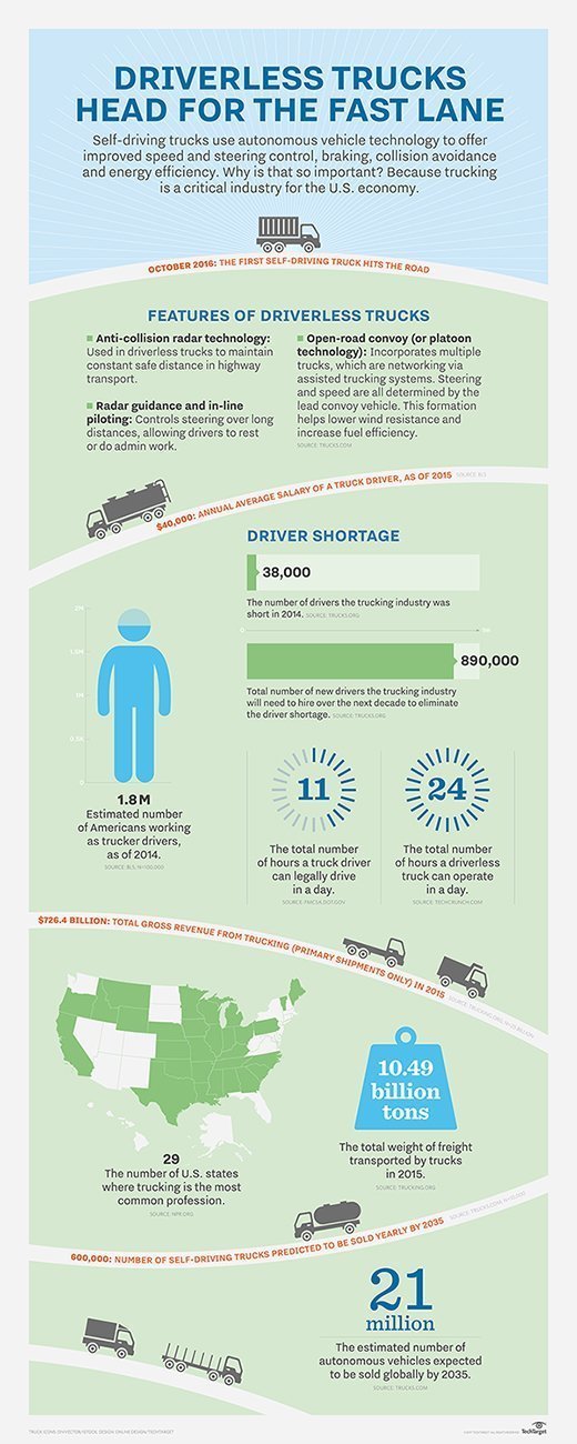 Autonomous vehicles and trucks are a high-profile use for AI, and a growing business.