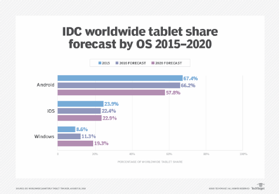 IDC tablet OS market share forecast through 2020.