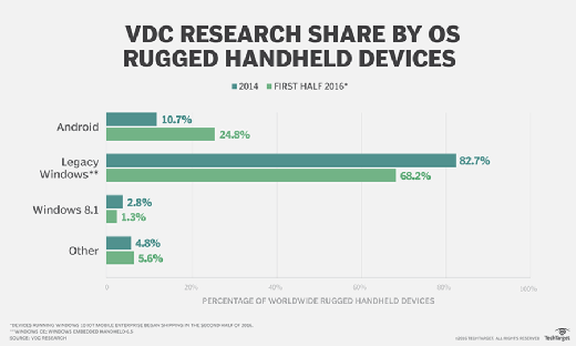 VDC Research tablet share forecast by OS 2015-2020.