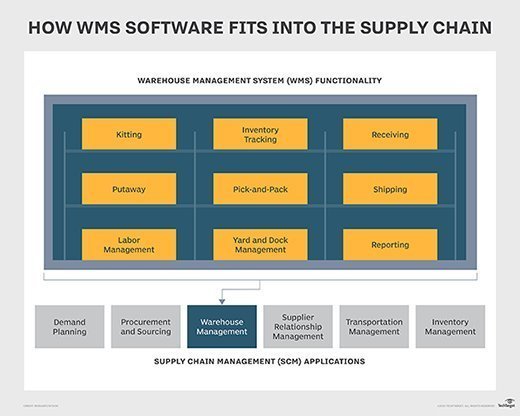 WMS diagram