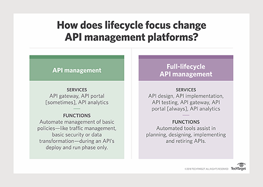 API management platforms help with lifecycle challenges