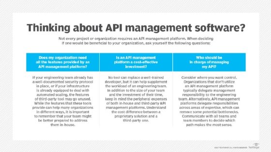 A chart with three questions to ask to evaluate your need for API management software.