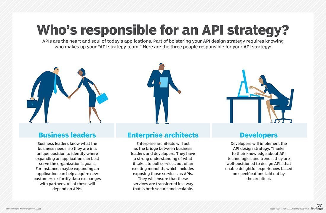 API management chart