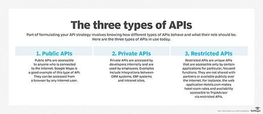 Get a handle on the three types of APIs used today