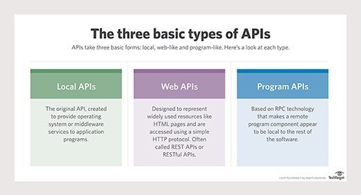 The 3 basic types of APIs