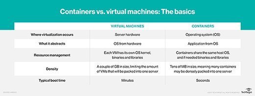 VMs and containers share some similarities, but containers require fewer resources for faster performance and better portability.