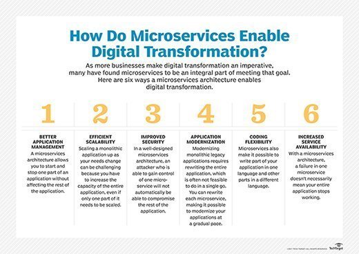 Graphic listing six ways microservices enable digital transformation