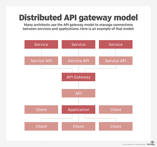 A basic architecture with microservices and an API gateway.