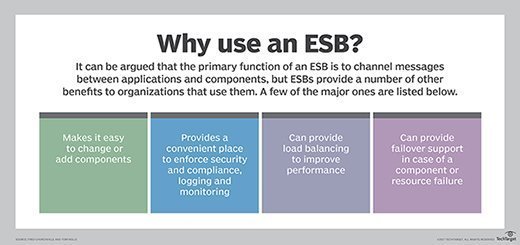 Why use an ESB